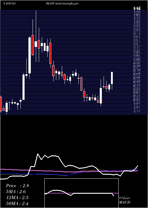  weekly chart BallardPower