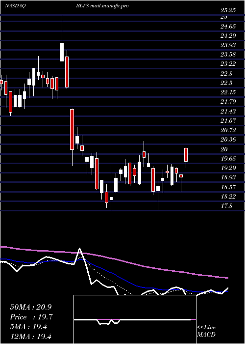  Daily chart BiolifeSolutions