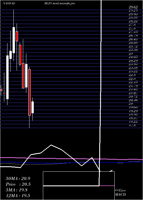  monthly chart BiolifeSolutions