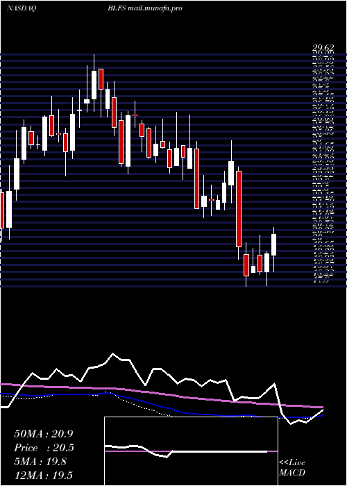  weekly chart BiolifeSolutions