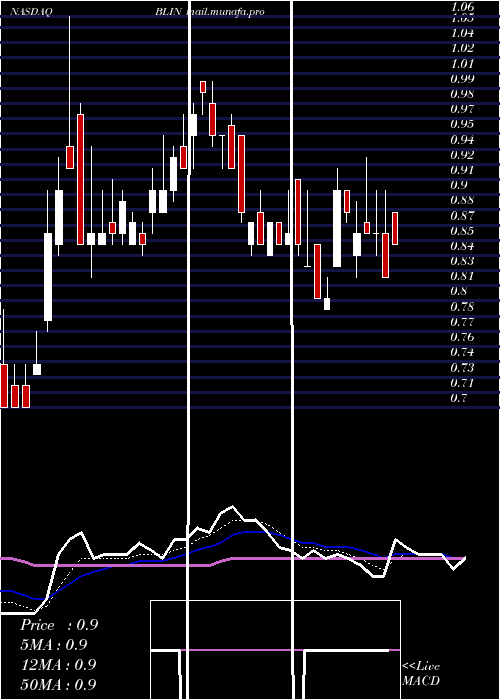  Daily chart BridgelineDigital