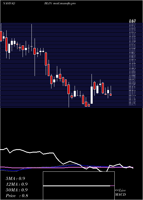  weekly chart BridgelineDigital