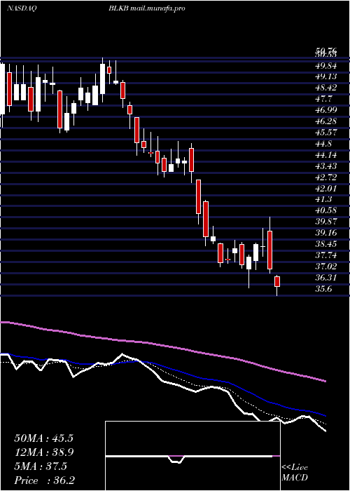  Daily chart BlackbaudInc