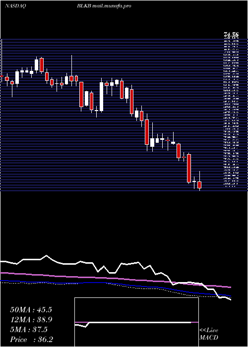  weekly chart BlackbaudInc