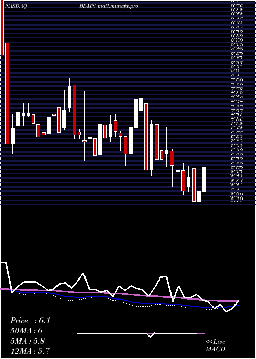  weekly chart BloominBrands