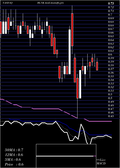 Daily chart BlinkCharging