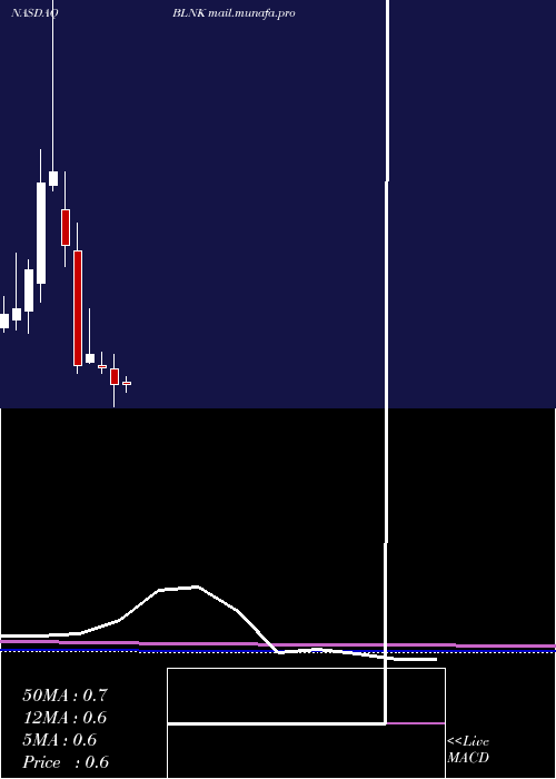  monthly chart BlinkCharging