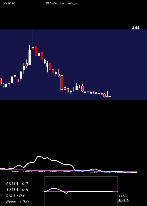  weekly chart BlinkCharging