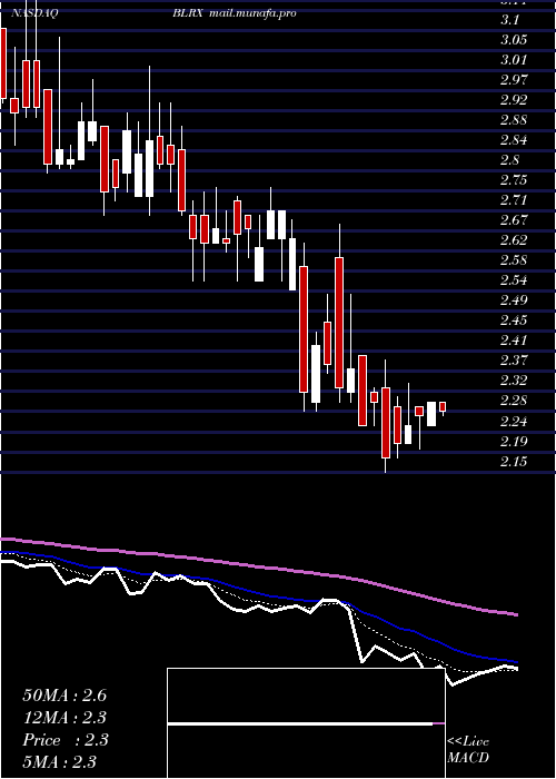  Daily chart Biolinerx