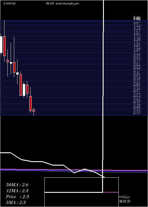  monthly chart Biolinerx