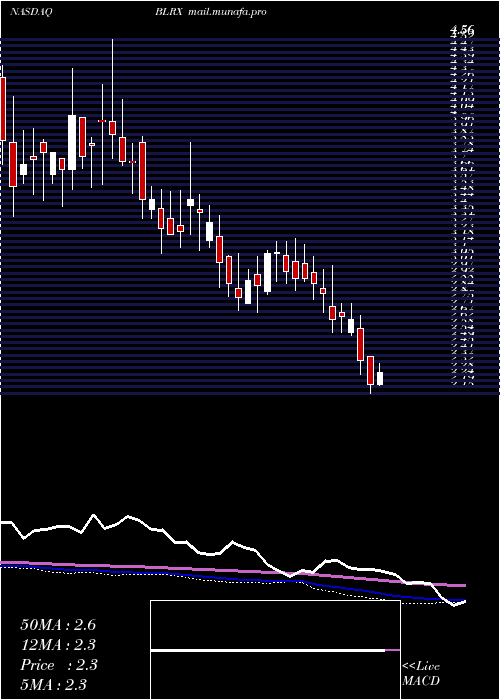  weekly chart Biolinerx
