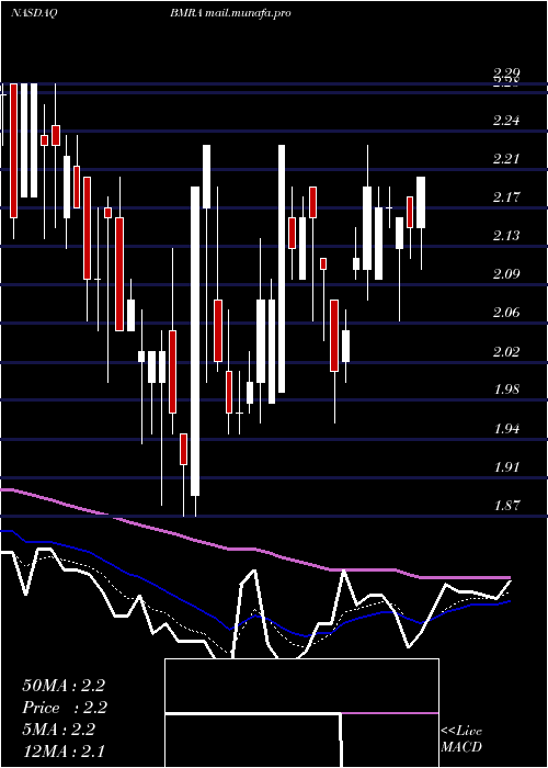  Daily chart BiomericaInc
