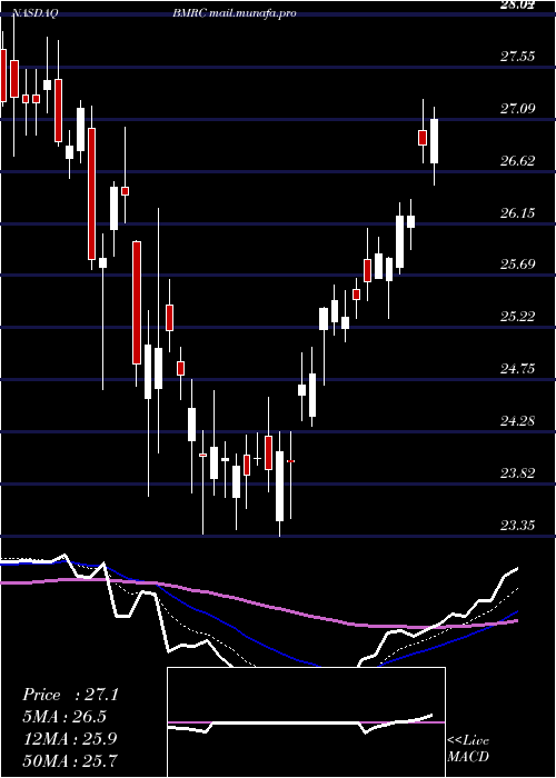  Daily chart BankMarin