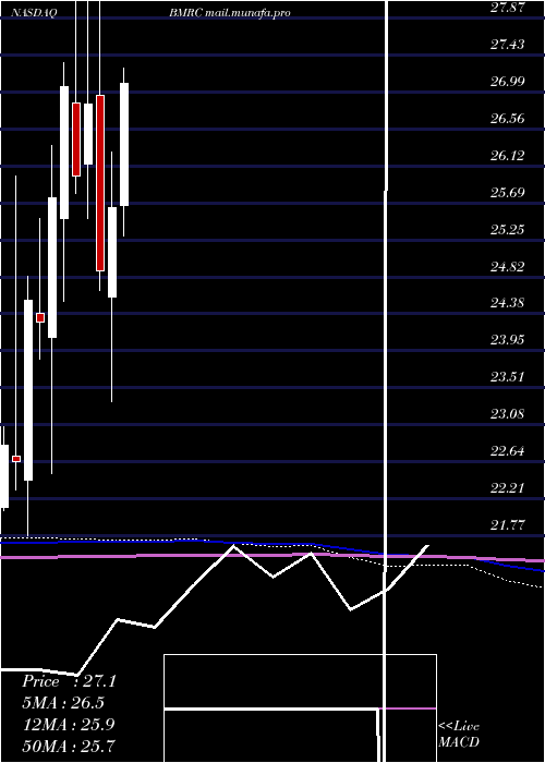  monthly chart BankMarin