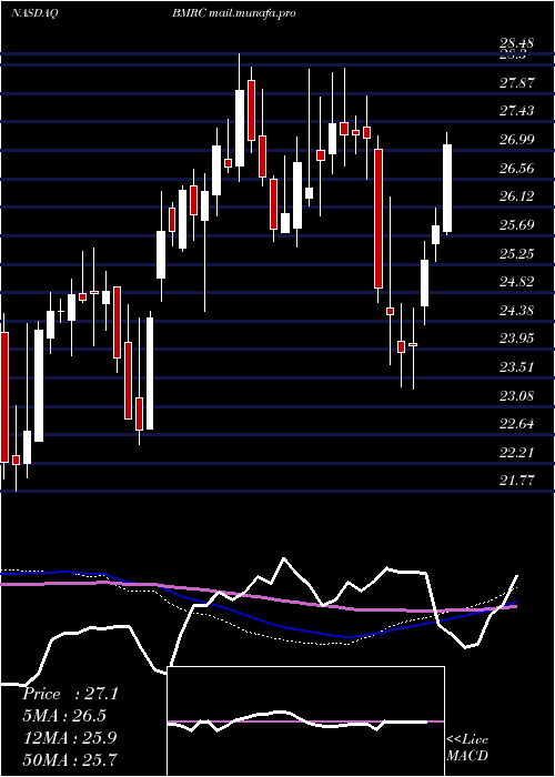  weekly chart BankMarin