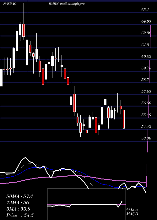 Daily chart BiomarinPharmaceutical