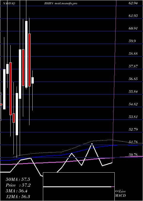  monthly chart BiomarinPharmaceutical