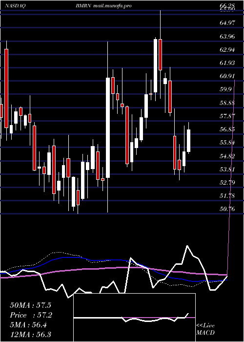  weekly chart BiomarinPharmaceutical
