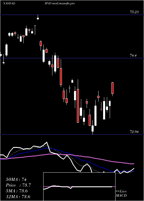  Daily chart VanguardTotal