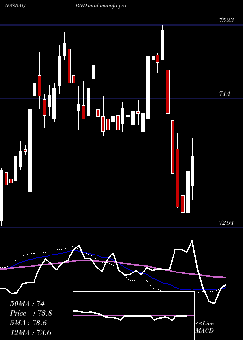  weekly chart VanguardTotal