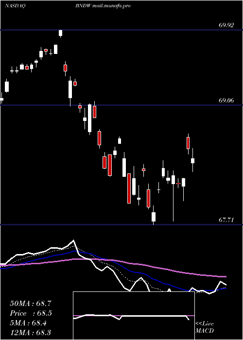  Daily chart VanguardTotal