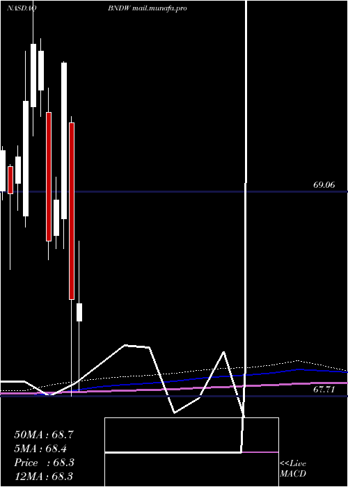  monthly chart VanguardTotal