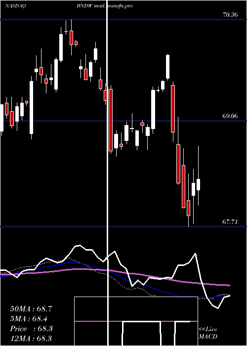  weekly chart VanguardTotal