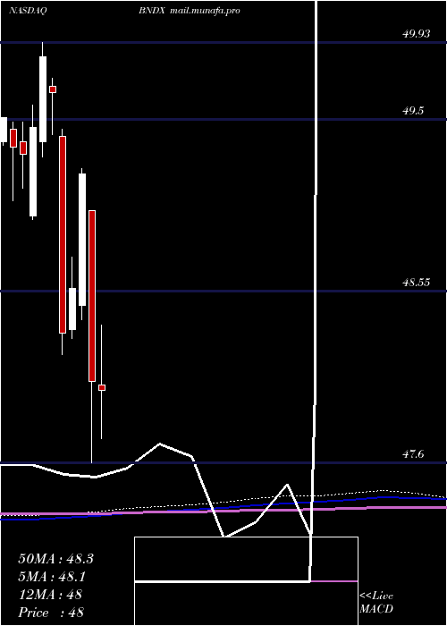  monthly chart VanguardTotal