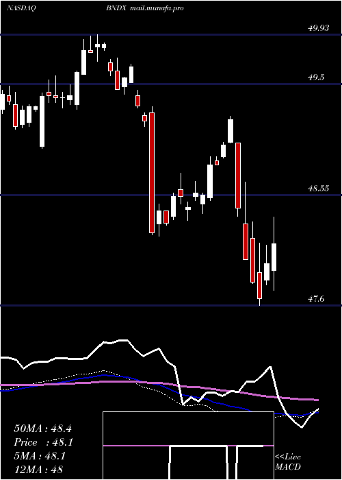  weekly chart VanguardTotal