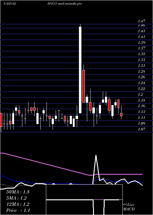  Daily chart BionanoGenomics