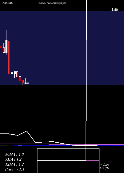  monthly chart BionanoGenomics