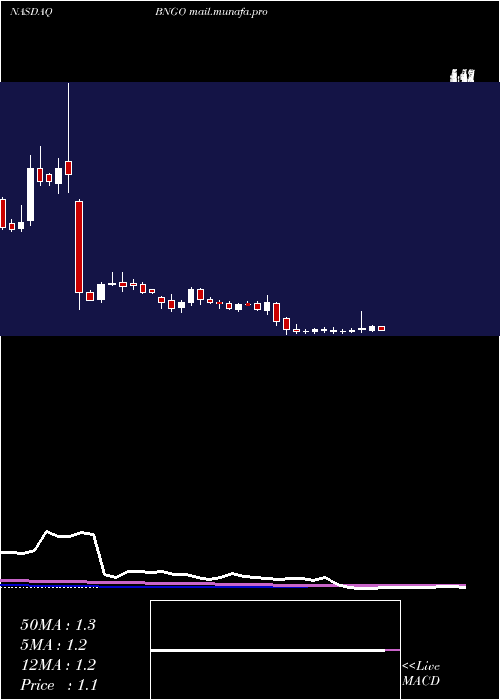  weekly chart BionanoGenomics