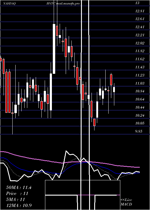  Daily chart BenitecBiopharma