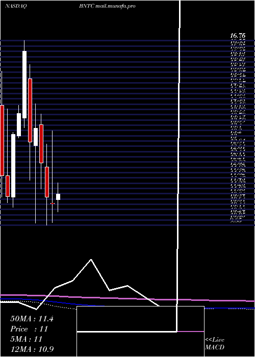  monthly chart BenitecBiopharma