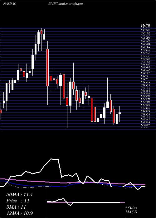  weekly chart BenitecBiopharma