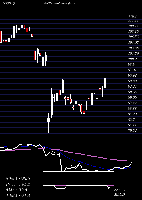  Daily chart BiontechSe