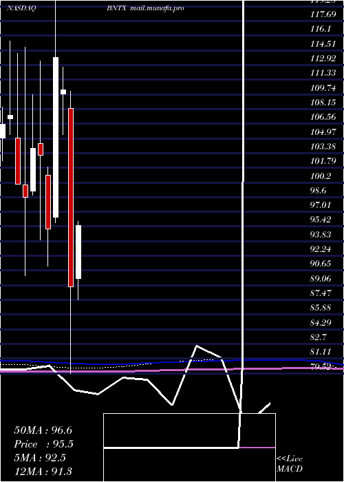  monthly chart BiontechSe
