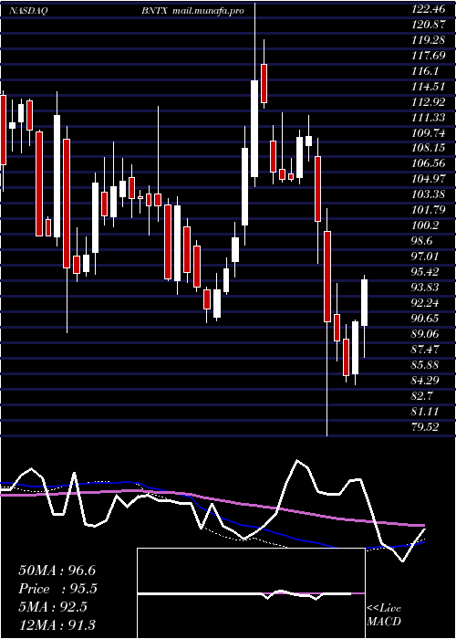  weekly chart BiontechSe