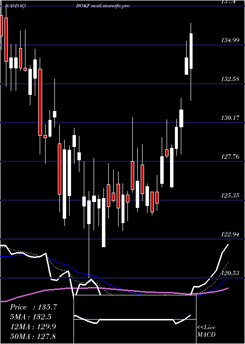  Daily chart BokFinancial