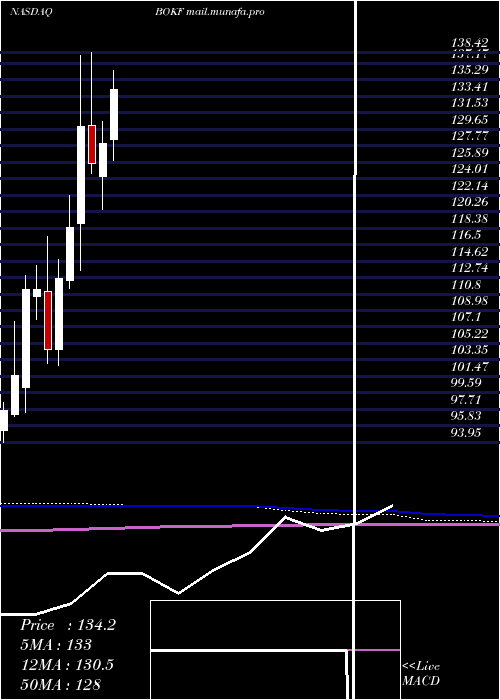  monthly chart BokFinancial
