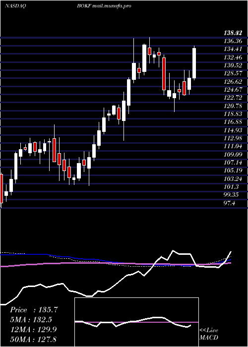  weekly chart BokFinancial