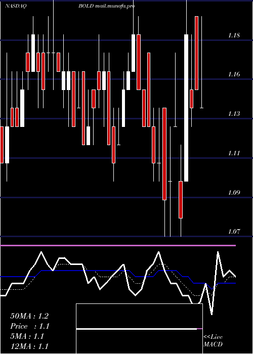  Daily chart AudentesTherapeutics