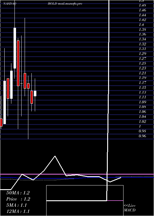  monthly chart AudentesTherapeutics