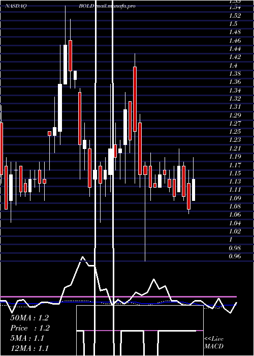  weekly chart AudentesTherapeutics