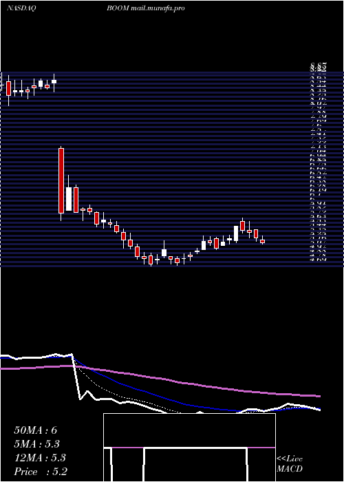  Daily chart DmcGlobal