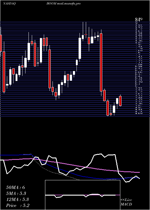  weekly chart DmcGlobal