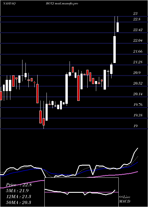  Daily chart BankJames