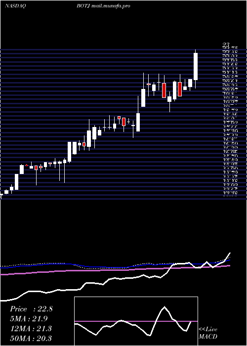  weekly chart BankJames