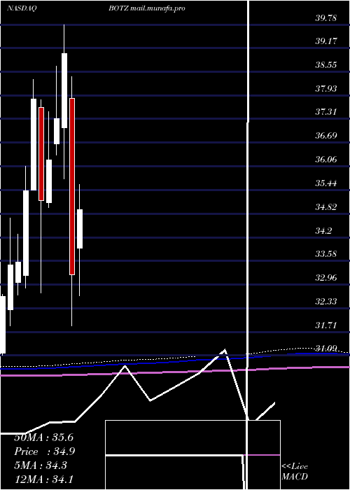  monthly chart GlobalX