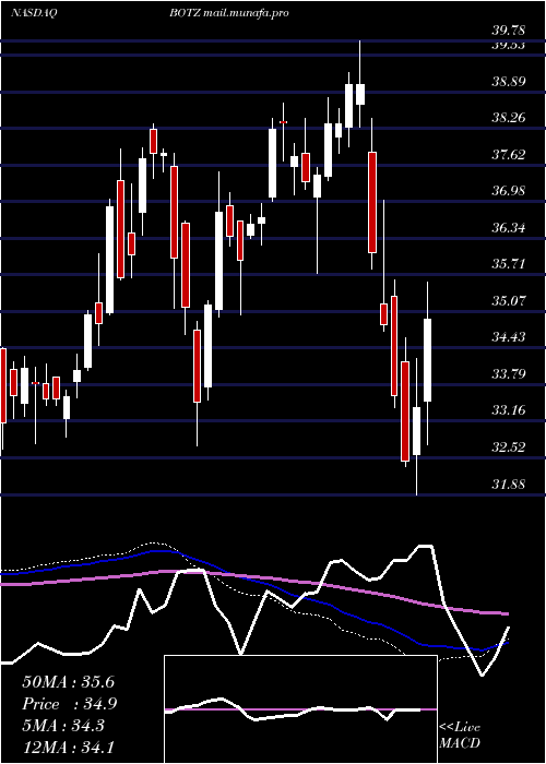  weekly chart GlobalX